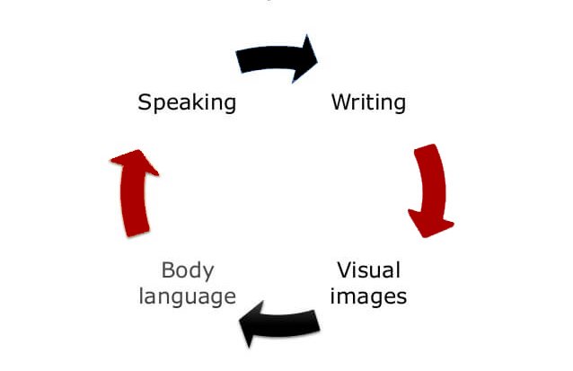 Types of Communication